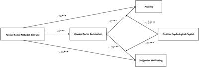 Risks of passive use of social network sites in youth athletes: a moderated mediation analysis